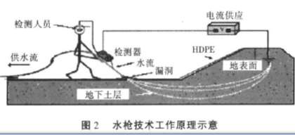 水槍法土工膜滲漏檢測(cè)法工作原理